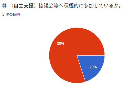 ® ( 自立支振 ) 協議会等へ積医的に参加しているか。