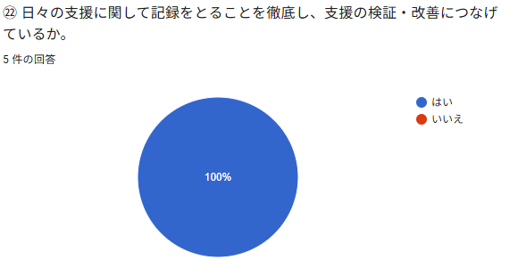②日々の支援に関して記録をとることを徹底し、支援の検証・改喩につなげ