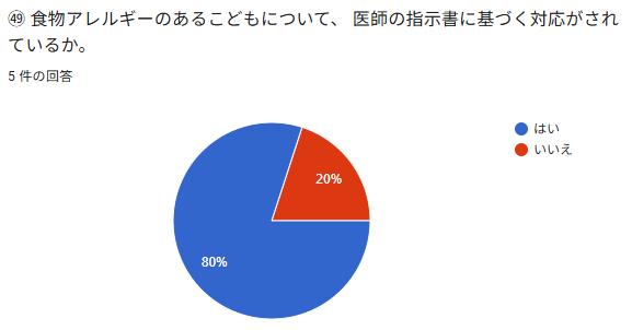 商食物アレルギーのあるこどもについて、医師の指示書に増づく対応がされ