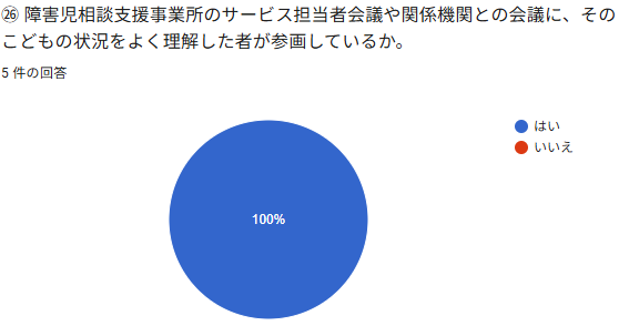 ②⑨除き児相談提事棋所のサービス担当者人議や関係機関との会議に、その