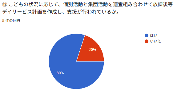 ①こどもの状況に応じて、個別活動と集団活動を連宜組み合わせて放談後等
