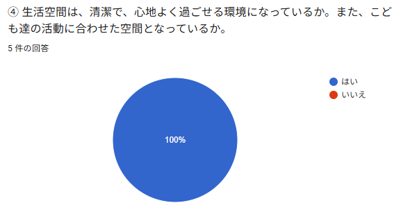 ⑨生活空聞は、清潔で、心地よく透ごせる現堀になっているか。また、こど