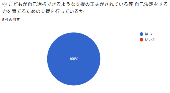 ⑳こどもが自己選択できるような支援の工夫がされている等自己決定をする