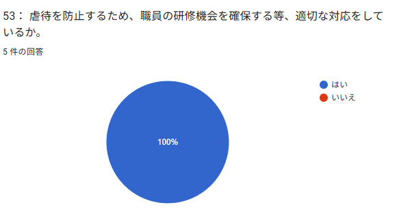 53: 虐待を防止するため、臀貝の研修機会を確保する等、適切な対応をして