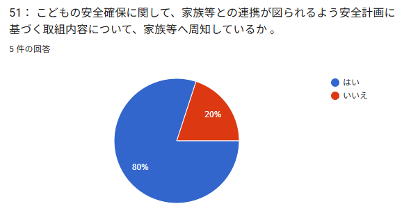 ⑤① : こどもの安全確保に関して、家族等との連携が因られるよう安全計画に