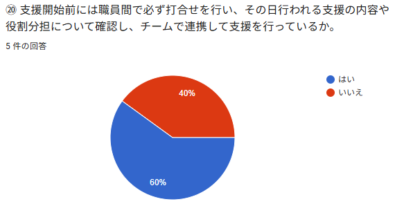 © 支援開始前には職貝問でめず打合せを行い、その日行われる支援の内容や