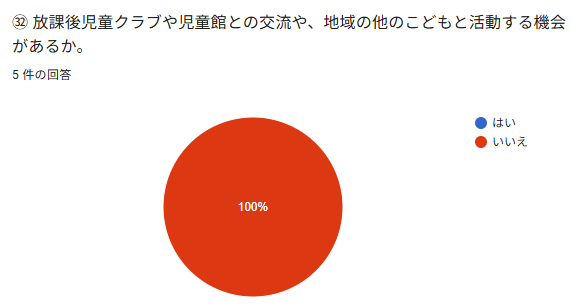 2放談後克藍クラブや児玉館との交流や、地域の他のこどもと活動する機会