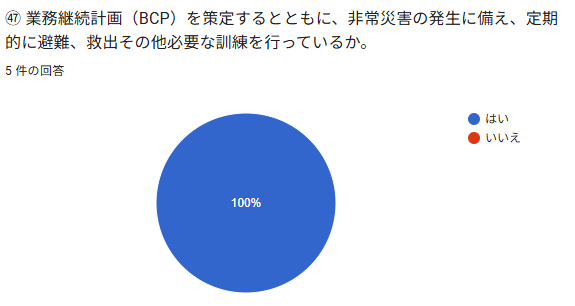 ⑮業務継続計画 (BCP) を笠定するとともに、非常然安の発生に傾え、定期