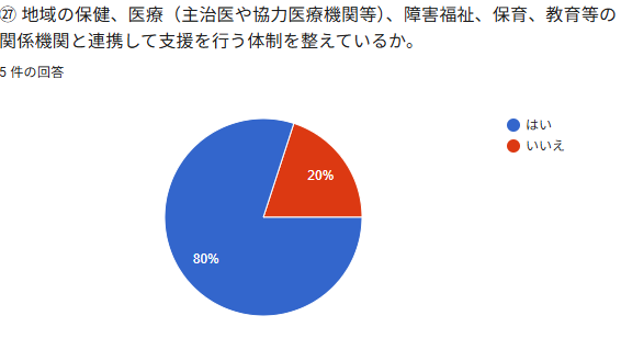 ②地域の保健、医療 ( 主沼医や協力医痒機関等 )、陸家福祇、保育、教育等の