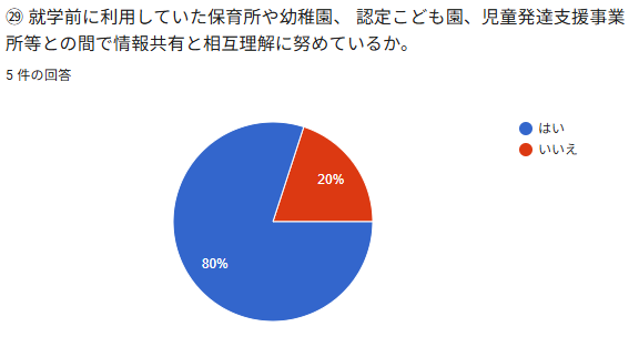 ②⑨就学前に利用していた保育所や幽稚団、認宇こども国、児艸発逢支援事業