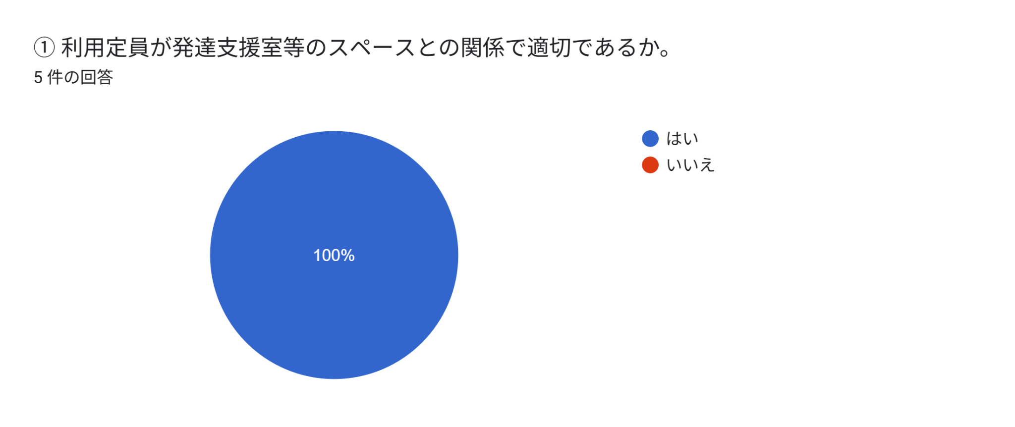 ①利用定員が発達支援室等のスペースとの関係で適切であるか。（⑤件の回答）