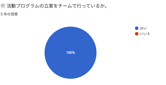 ①活動プログラムの立案をテームで行っているか。