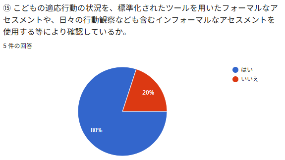 怪こどもの連応行動の状沓を、標派化されたツールを用いたフォーマルなア