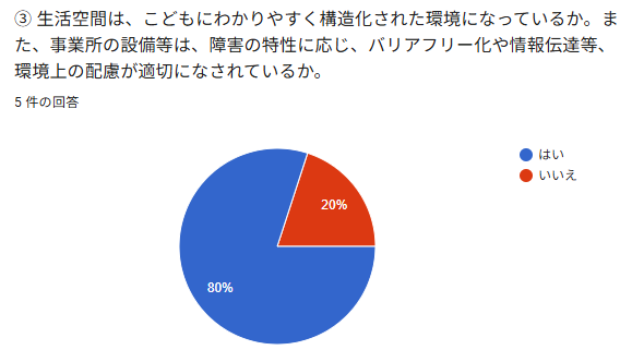 ①生活空聞は、こどもにわかりやすく梢造仁された環堯になっているか。ま