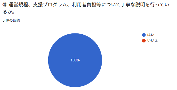 ® 運営規稍、支援プログラム、利用者負拐等について丁擁な説明を行ってい